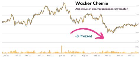 wacker chemie aktienkurs aktuell